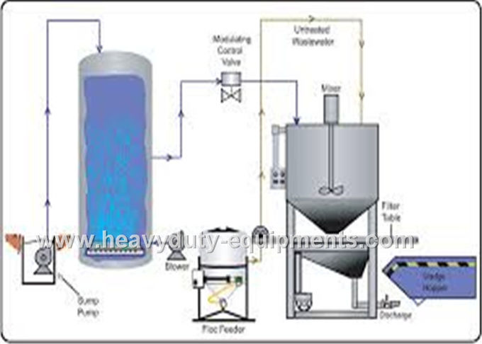 Durable Energy Saving Flocculant Dosing System 20A Current 3000L Volume